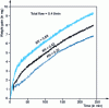 Figure 31 - Evolution of mass gain as a function of time and KN at constant volume flow 0.4 l/min (Fe-N at 570°C)