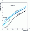 Figure 32 - Evolution of mass gain as a function of time and volume flow at constant KN (0.43) (Fe-N at 570°C)