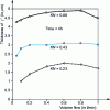 Figure 33 - Evolution of layer thickness γ′ as a function of volume flow and KN (Fe-N at 570°C)