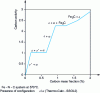 Figure 38 - Evolution of carbon activity as a function of carbon mass fraction for a nitrogen mass fraction of 5% (KN of approx. 0.13)