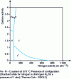 Figure 39 - Evolution of carbon activity as a function of nitrogen activity