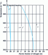 Figure 4 - Fe - N diagram – Domain limits γ'/γ' + ε and ε/γ' + ε