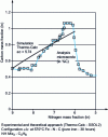 Figure 43 - Evolution of the carbon mass fraction as a function of the nitrogen mass fraction in the ε layer