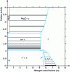 Figure 8 - Fe–N–C: isothermal section at 570 °C - Presence of the ε + α domain for carbon activity between 1 and 2.2