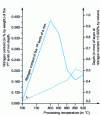 Figure 12 - Influence of temperature on surface nitrogen enrichment and diffusion layer depth (Credit: ATTT)