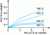 Figure 13 - Influence of temperature and ammonia content on surface nitrogen enrichment (Crédit ATTT)