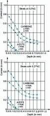 Figure 14 - Desired carbon and nitrogen profiles in an internal company standard