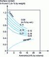 Figure 18 - Influence of ammonia content in the carbonitriding atmosphere on the control of carbon potential by CO2