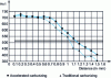 Figure 41 - Microhardness profiles on 20MnCr5 sprockets, 330 min treatment at 960 °C