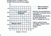 Figure 6 - Average carbon and nitrogen content of each tenth of a millimetre of the layer before and after the cyanide bath.