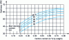 Figure 1 - Evolution of hardness as a function of carbon content for various martensite rates