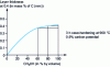 Figure 11 - Influence of methanol content on carbon penetration