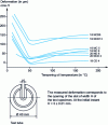 Figure 37 - Heat-treatment deformation of case-hardened steels as a function of quenching fluid temperature