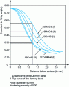 Figure 10 - Carbon profiles required for different case-hardening steels to achieve a case-hardening depth of 1.20 mm (conventional hardness of 52.5 HRC).