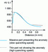 Figure 17 - Example of hardening anomaly on a carbonitrided 27 CD 4 steel part