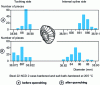 Figure 20 - Dimensional variations of differential gears after case-hardening and salt bath quenching