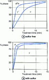 Figure 11 - Effect of sulfur on the ε-phase range when treated with the SURSULF ® process [9]