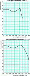 Figure 1 - Grades showing peak hardening after tempering (Thyssen documents)