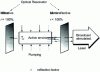 Figure 1 - Schematic diagram of laser essentials