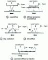 Figure 15 - Different gassing techniques (after W.M. Steen)