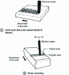 Figure 17 - Principles of electron beam surface treatment (after P.R. Strutt)