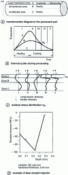 Figure 21 - Study of residual stresses after laser treatment (after P.A. Molian)