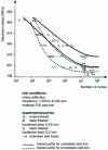 Figure 22 - Wöhler curves for GS cast iron (after P.A. Molian)