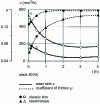 Figure 23 - Wear rate and coefficient of friction as a function of time (after L.N. Obishchenko et al )