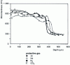 Figure 27 - Microhardness of the surface zone of laser-remelted cast iron with different protective gases (after I. Hawkes, L. Lundberg, A.M. Walker, W.M. Steen and D.R.F. West)