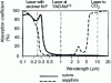 Figure 6 - Absorption coefficient as a function of laser beam wavelength (after R. Dekumbis)