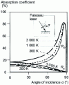 Figure 7 - Absorption coefficient as a function of the angle of incidence of the laser beam for a polished metal surface (after R. Dekumbis)