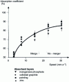 Figure 8 - Absorption coefficient as a function of laser beam scanning speed for medium-carbon steel (after J.H.P.C. Megaw and A.S. Kaye) 