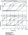 Figure 12 - Maturation of alloy 2017 A at various maturation temperatures