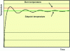 Figure 3 - Temperature rise anomaly due to inadequate regulation