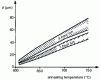 Figure 10 - Example of grain diameter vs. temperature for various annealing times (doc. Tréfimétaux)