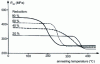 Figure 12 - Influence of the reduction ratio (i.e. work hardening) on the softening temperature of OFHC (oxygen free high conductivity) copper (annealed 30 min) (doc. Tréfimétaux)