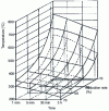 Figure 13 - Variations in recrystallization start and end temperatures as a function of reduction rate and annealing time: CuZn33 brass (Tréfimétaux doc.)