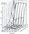 Figure 15 - Grain size as a function of work hardening and annealing temperature for 6 h holding time for CuZn33 brass (Tréfimétaux doc.)