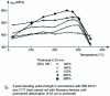 Figure 2 - Improvement in flexural yield strength  of CuSn6P alloy by a 2 h stress-relieving treatment at different temperatures (doc. Tréfimétaux)