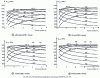 Figure 21 - Variation in yield strength Rp 0.2 of CuBe2 alloy as a function of temperature and tempering time