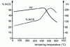 Figure 22 - Example of tempering curves for CuNi3.2Si0.7 alloy: variations in HV hardness and % IACS as a function of temperature for a 2 h temper after quenching and 90% reduction (doc. Tréfimétaux).