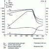 Figure 30 - Tensile and flexural yield strength improvement by atomic ordering treatment for CuZn22Al3,5Co alloy (Tréfimétaux doc.)