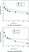 Figure 15 - Influence of temperature on grain shape α