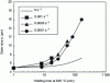 Figure 17 - Kinetics of α-grain growth during maintenance at 925°C