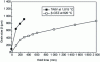 Figure 20 - Normal grain growth kinetics β at Tβ +30 °C for TA6V and β-CEZ