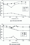 Figure 29 - Evolution of quenching temperature on raw water quenching characteristics