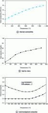 Figure 33 - Thermophysical parameters of TA6V as a function of temperature