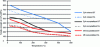 Figure 10 - Evolution of the yield strength of Zircaloy-4 and M5 strips recrystallized or stress-relieved in the long (SL) or transverse (ST) direction as a function of temperature (after [12]).