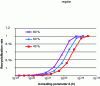 Figure 19 - Evolution of recrystallization rate as a function of annealing parameter for different strain hardening rates