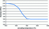 Figure 20 - Evolution of hardness as a function of annealing temperature (duration 5 h) for Zy4 tubes (after [23])